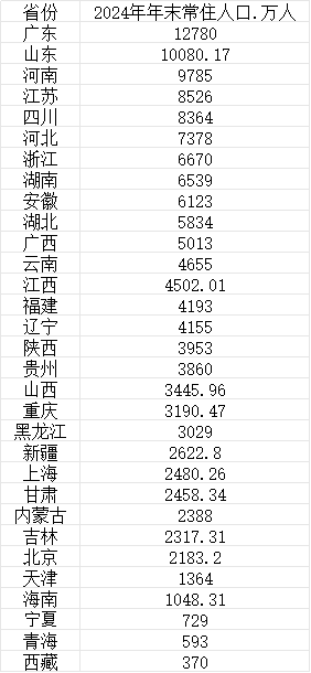 胜亿优配 31省份人口数据：10省份生娃贡献近六成，11省份人口自然正增长